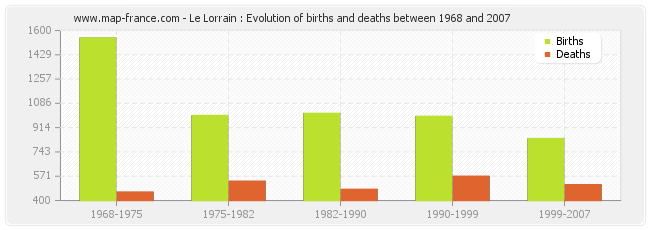 Le Lorrain : Evolution of births and deaths between 1968 and 2007